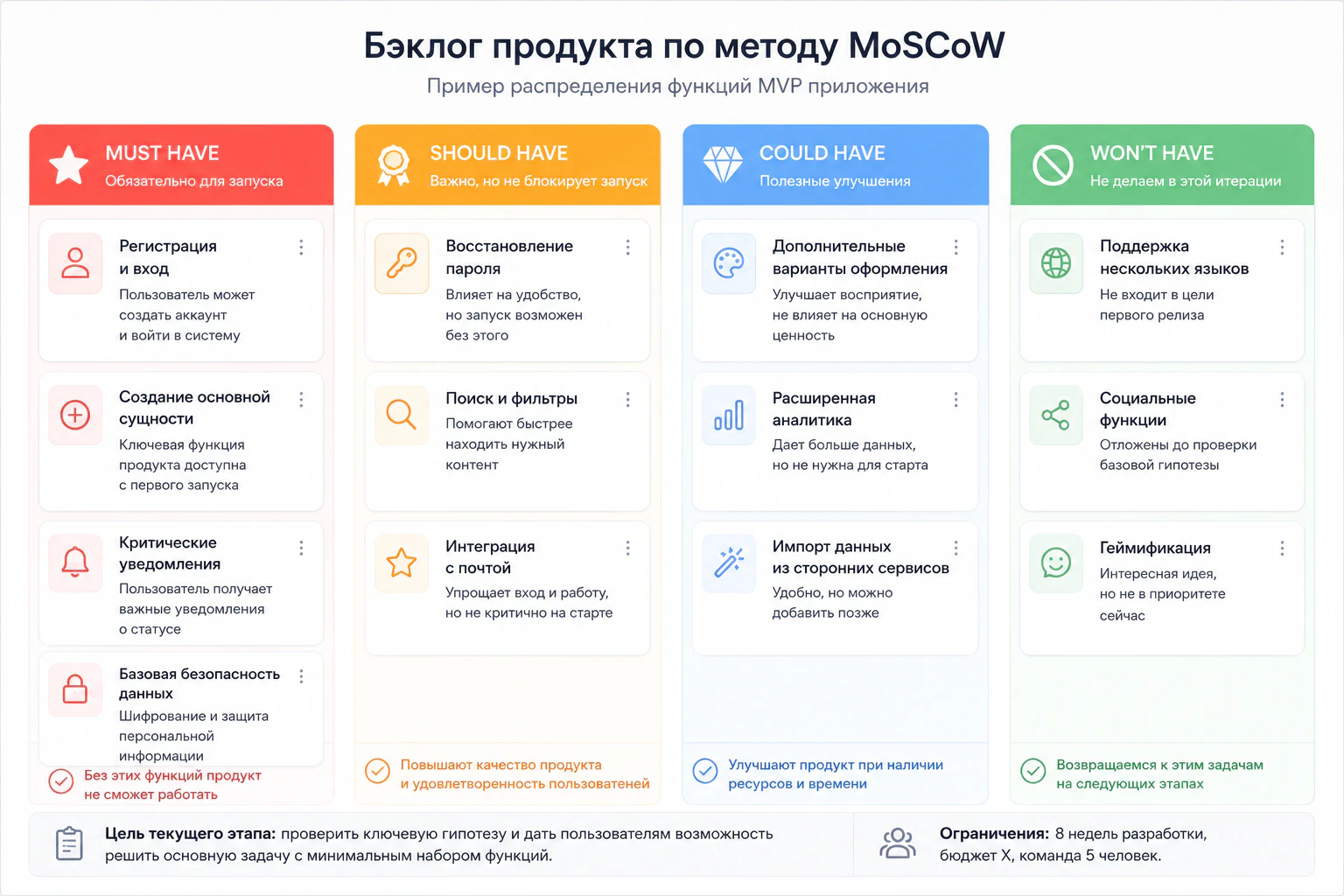 Как вести бэклог продукта по методу moscow